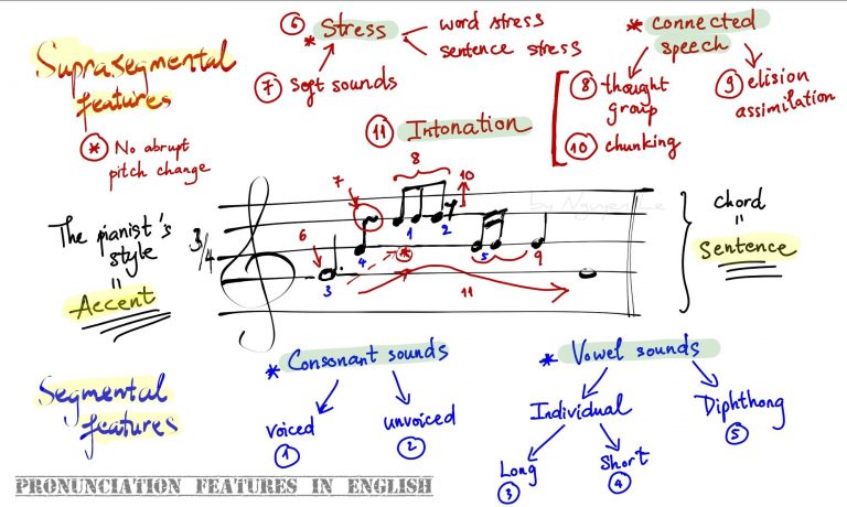Các tiêu điểm phát âm trong tiếng Anh