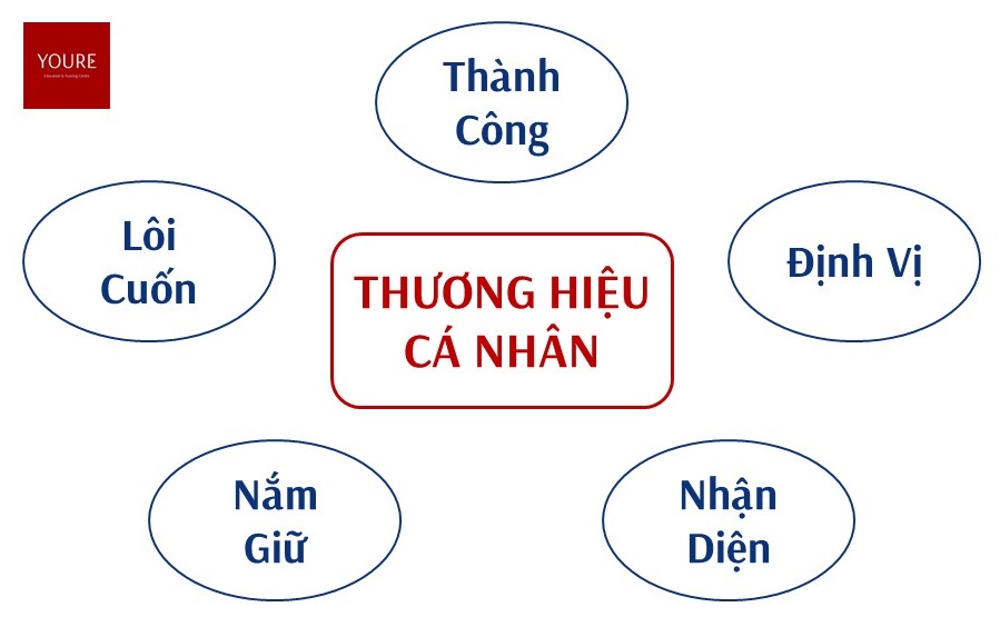 Được gì từ thương hiệu cá nhân - YOURE Blog