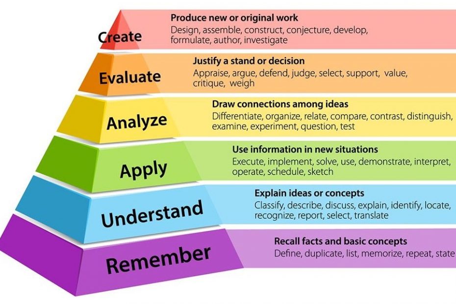 Bloom Taxanomy - Thang đo cấp độ nhận thức